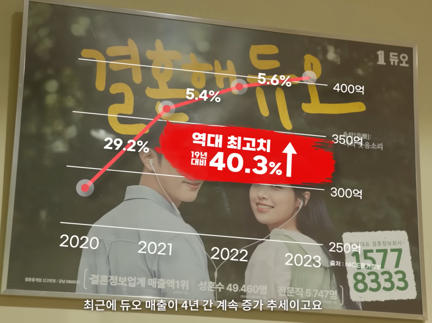 결혼정보회사 듀오의 매출 상승곡선을 나타낸 그래프. 김난도 교수는 2030 세대가 수고로움을 줄이면서도 최선의 짝을 찾기 위해 결혼정보회사를 택하는 경우가 늘고 있다고 설명한다. ⓒ듀오 유튜브