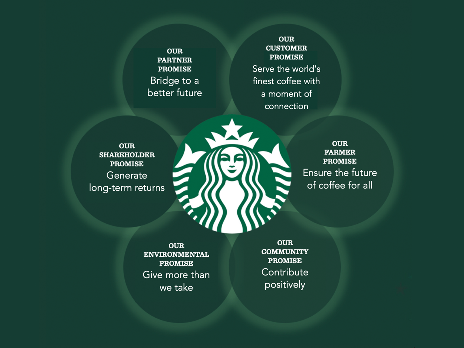 Part of the Business Conduct code available on Starbucks headquarters' website